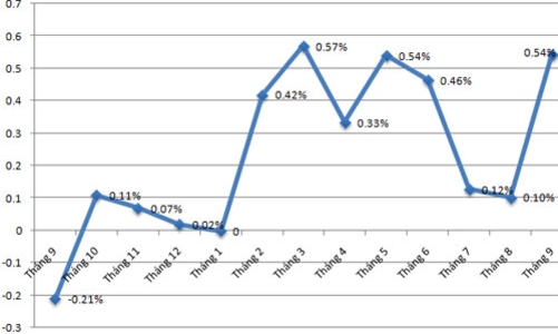 Nhóm giáo dục thổi “gió nóng” vào CPI tháng 9