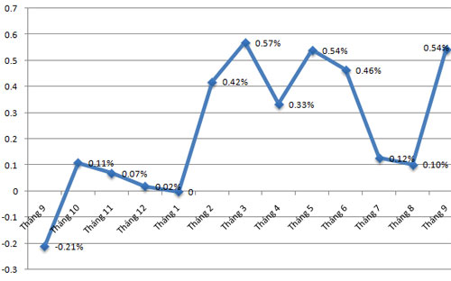 Diễn biến CPI qua các tháng - Nguồn: Tổng cục Thống kê.<br>