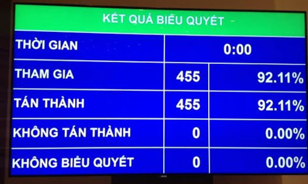 Ngày bầu cử là Chủ Nhật, 22/5/2016 đã được 100% các vị đại biểu có mặt nhấn nút tán thành.<br>