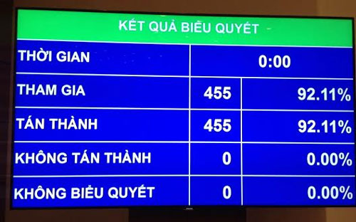 Ngày bầu cử là Chủ Nhật, 22/5/2016 đã được 100% các vị đại biểu có mặt nhấn nút tán thành.<br>