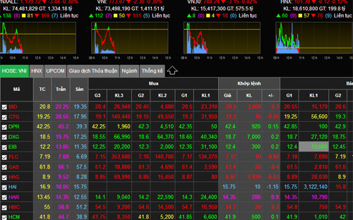 Bảng điện tử kết nối với sàn HOSE trở lại bình thường khoảng 9h45 phút.<br>