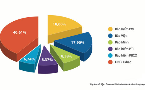 Dẫn đầu thị trường là Bảo hiểm PVI với doanh thu bảo hiểm gốc đạt 6.658 tỷ đồng, chiếm 18% thị phần.