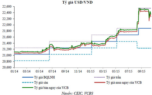 Diễn biến tỷ giá USD/VND thời gian qua.<br>