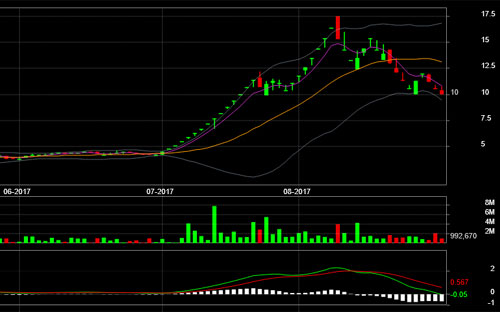 Diễn biến giá cổ phiếu HAR - Nguồn: TVSI.<br>