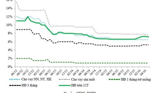“Còn nhiều dư địa chính sách để ổn định lãi suất”