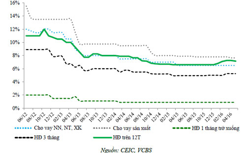 Lãi suất huy động và cho vay.