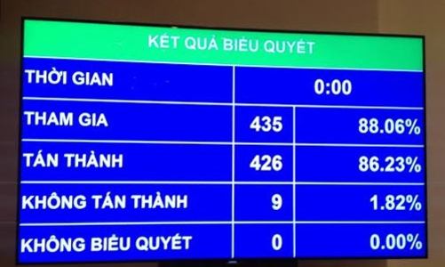 Việt Nam đã có Luật Trưng cầu ý dân