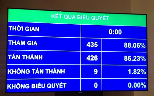 Kết quả biểu quyết thông qua Luật Trưng cầu ý dân chiều 15/11/2015.<br>