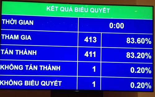 Quốc hội đã thông qua Luật Hoạt động giám sát của Quốc hội và hội đồng nhân dân.