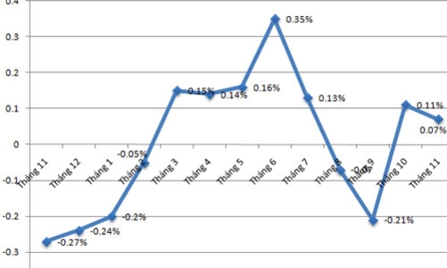 Lạm phát Việt Nam tăng thấp nhất 14 năm