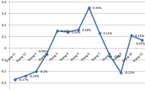 Diễn biến CPI qua các tháng - Nguồn: Tổng cục Thống kê.<br>