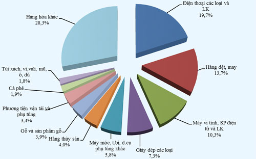 Cơ cấu các mặt hàng xuất khẩu lớn nhất của Việt Nam 10 tháng.