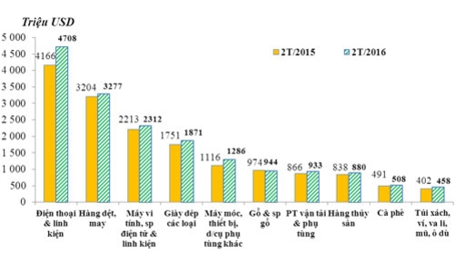 Xuất nhập khẩu khối FDI vượt ngưỡng 30 tỷ USD