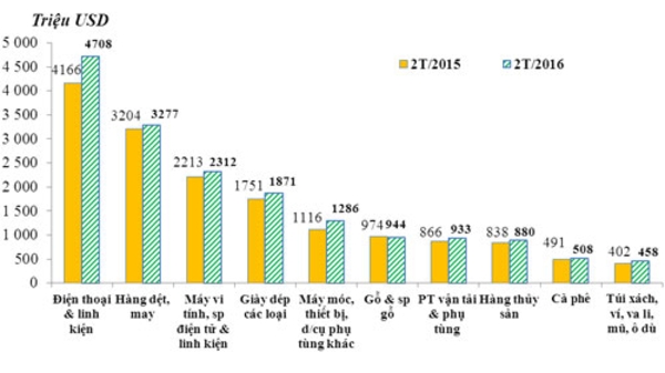 Xuất nhập khẩu khối FDI vượt ngưỡng 30 tỷ USD