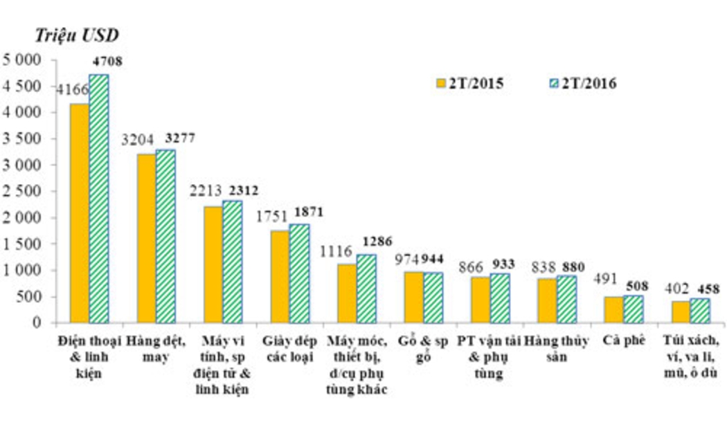 Kim ngạch xuất khẩu 10 nhóm hàng lớn nhất trong tháng 2/2016 so với tháng 2/2015 - Nguồn: Tổng cục Hải quan.