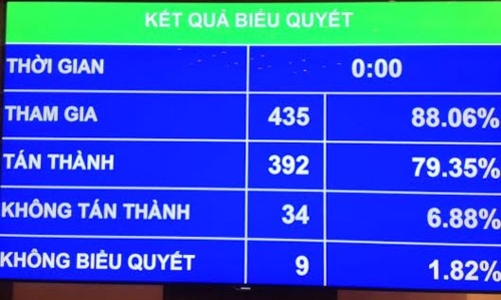 Quyết định tăng lương, cho phát hành 3 tỷ USD trái phiếu quốc tế