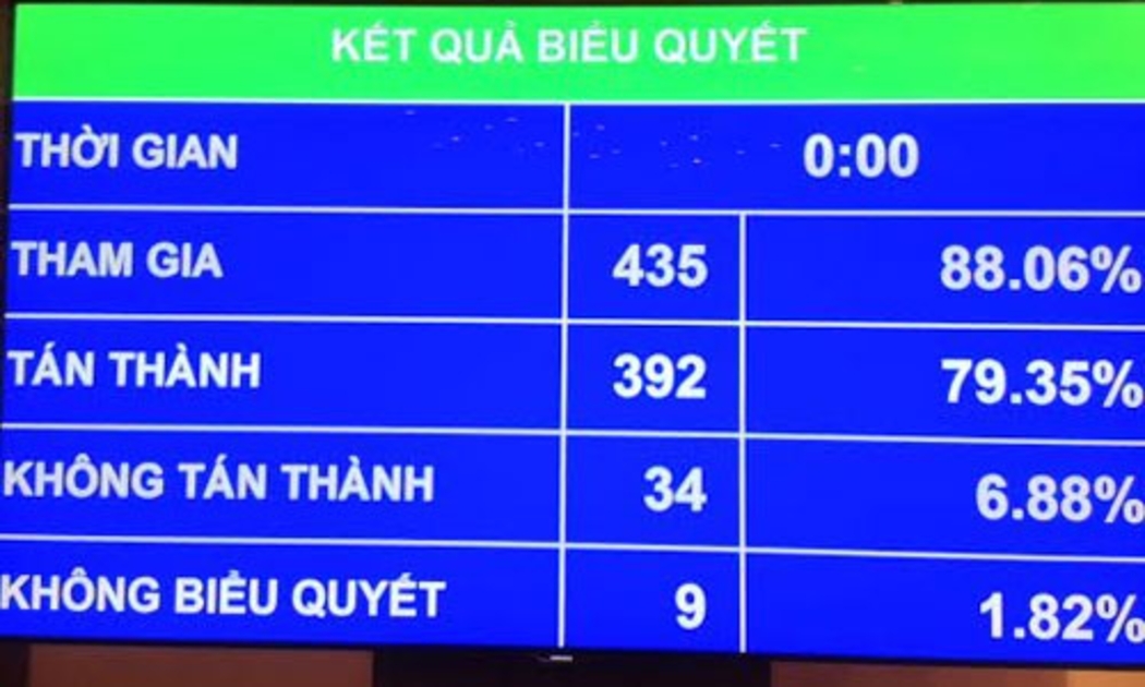 Kết quả biểu quyết về dự toán ngân sách nhà nước năm 2016 sáng 11/11 tại Hội trường Quốc hội.<br>