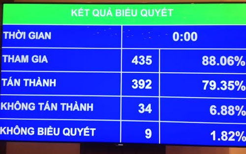 Kết quả biểu quyết về dự toán ngân sách nhà nước năm 2016 sáng 11/11 tại Hội trường Quốc hội.<br>