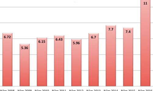 Nhập khẩu sắt thép Việt Nam cao nhất từ trước đến nay