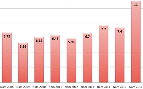 Nhập khẩu thép qua các năm của Việt Nam (Đơn vị: tỷ USD).<br>
