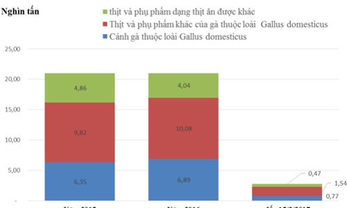 2.780 tấn thịt với giá 32.834 đồng/kg từ Brazil vào Việt Nam
