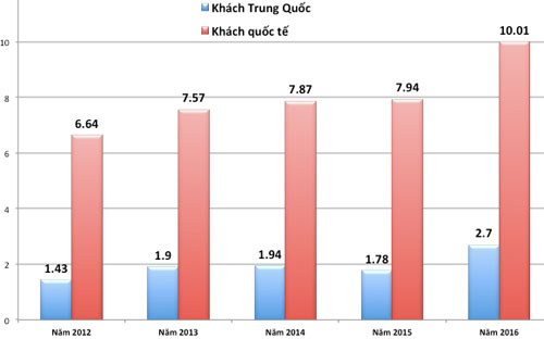 <span style="font-style: normal;">Khách du lịch Trung Quốc và tổng số khách quốc tế đến Việt Nam giai đoạn 2012 -2016 - Đơn vị:&nbsp;</span>triệu người.