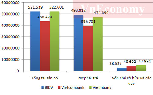 Đo sức mạnh tài chính của 3 “ông lớn” ngân hàng 1