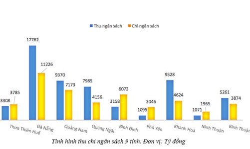 Bức tranh kinh tế duyên hải miền Trung qua các con số