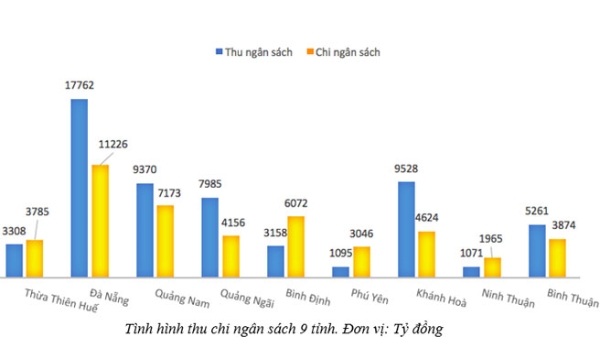 Bức tranh kinh tế duyên hải miền Trung qua các con số