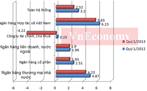 Thăng trầm ngành ngân hàng một năm qua các con số 9