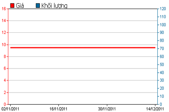 Diễn biến giá cổ phiếu DCC trong 3 tháng qua. Nguồn: HSX.