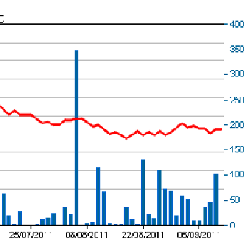 Biểu đồ giao dịch, khối lượng của cổ phiếu DCC.