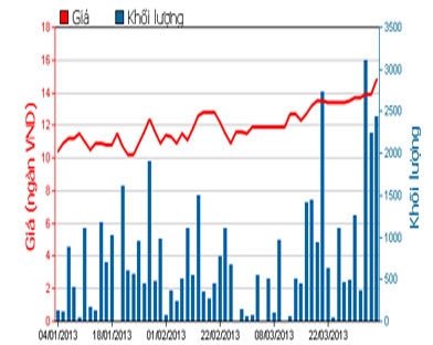 Diễn biến giá cổ phiếu DCL trong 3 tháng qua - Nguồn: HOSE.<br>