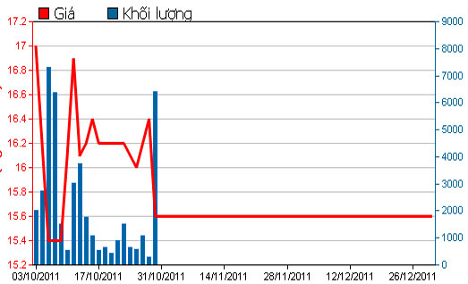 Diễn biến giá cổ phiếu DCL trong 3 tháng qua - Nguồn: HSX.