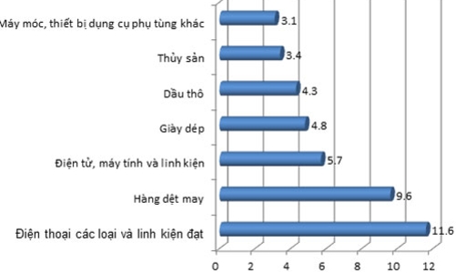 Xuất khẩu điện thoại, dệt may tăng vọt