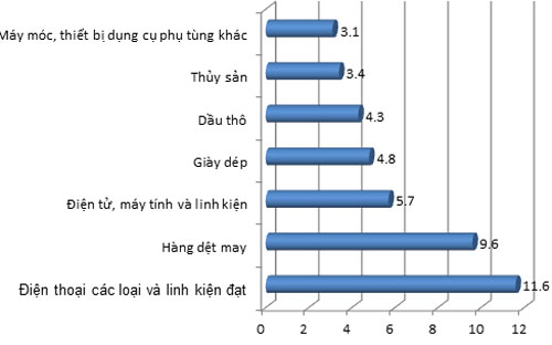 Kim ngạch xuất khẩu một số mặt hàng chủ lực trong 7 tháng năm 2013 (đơn vị: tỷ USD) - Nguồn: Tổng cục Thống kê.<br>