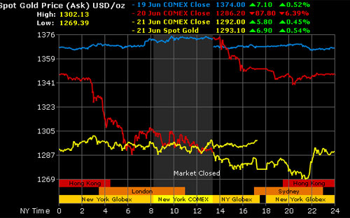Diễn biến giá vàng trên thị trường New York - Nguồn: Gold Price.<br>