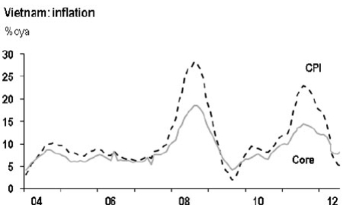 Giới phân tích nói gì về diễn biến CPI tháng 9?