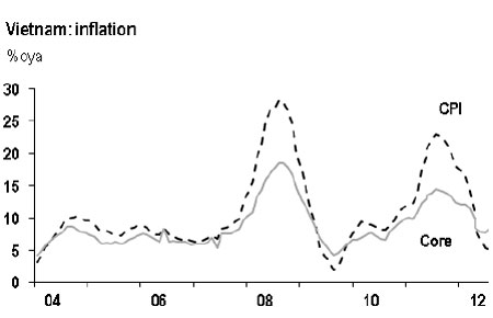 Biểu đồ CPI và lạm phát cơ bản (không bao gồm giá lương thực và thực phẩm) của Việt Nam - Nguồn: JPMorgan Chase.