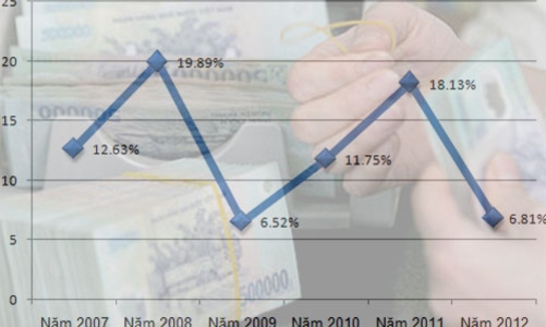 CPI 2013 có thể không còn quy luật “2 cao 1 thấp”