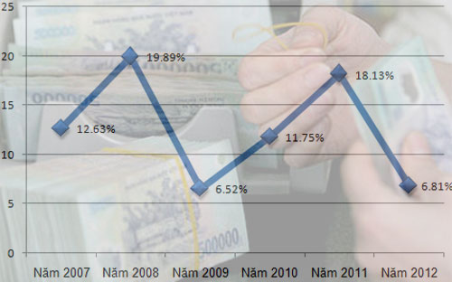 Biểu đồ diễn biến CPI từ năm 2007 đến năm 2012 - Nguồn: Tổng cục Thống kê.<br>