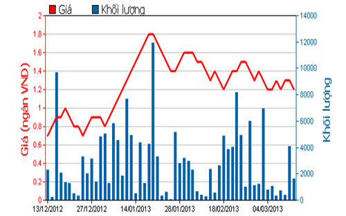Diễn biến giá cổ phiếu DDM trong 3 tháng qua. Nguồn: HOSE.<br>