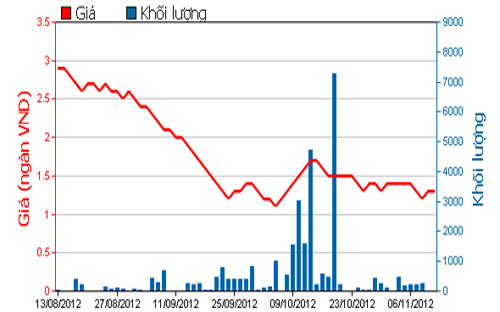 Diễn biến giá cổ phiếu DDM trong 3 tháng qua. Nguồn: HOSE.<br>