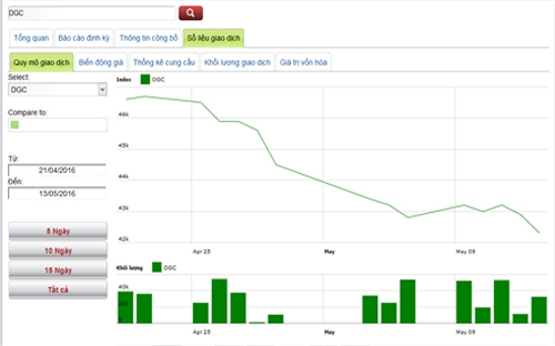Biểu giá giao dịch cổ phiếu DGC trong thời gian qua - Nguồn: HNX.<br>