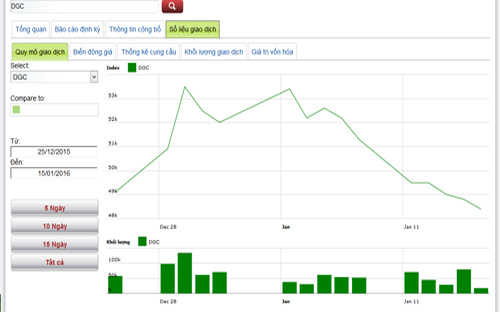 Biểu đồ giao dịch cổ phiếu DGC trong thời gian qua - Nguồn: HNX.<br>
