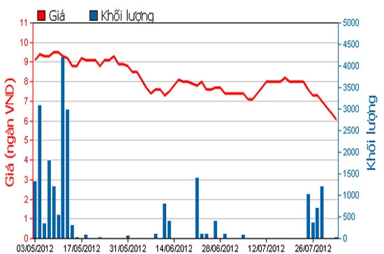 Diễn biến giá cổ phiếu DHC trong 3 tháng qua. Nguồn: HOSE.