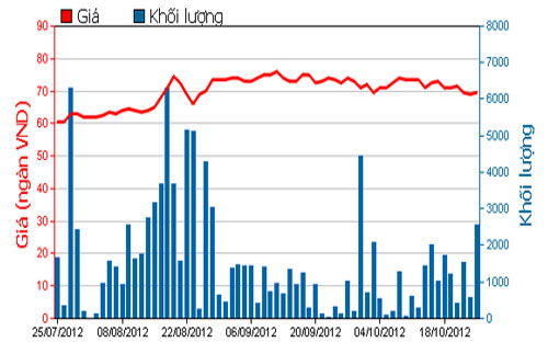 Diễn biến giá cổ phiếu DHG trong 3 tháng qua. Nguồn: HOSE.<br>