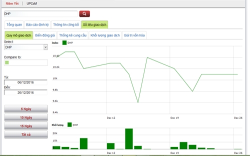 Sơ đồ giao dịch giá cổ phiếu DHP trong thời gian qua - Nguồn: HNX.<br>