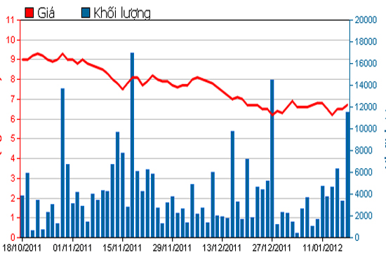 Diễn biến giá cổ phiếu DIC trong 3 tháng qua. Nguồn: HSX.