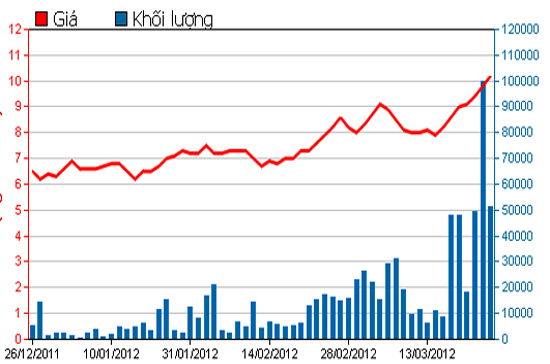 Diễn biến giá cổ phiếu DIC trong 3 tháng qua. Nguồn: HSX.